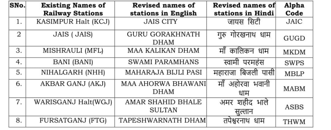 लखनऊ डिवीजन के 8 रेलवे स्टेशनों के नाम बदले गए