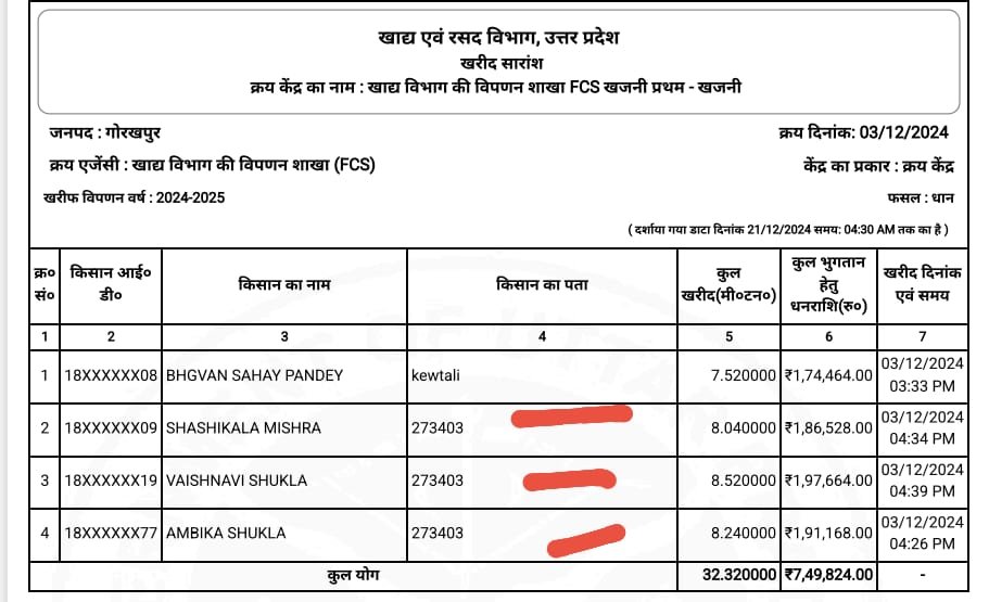 डाकघर के पिन कोड के पते पर हो रही किसानों से धान खरीद, अफसरों ने साधी चुप्पी