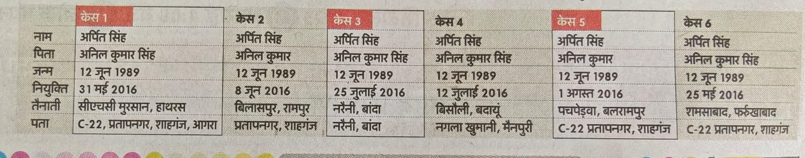 UP में 1 व्यक्ति 6 जगह नौकरी कर रहा है